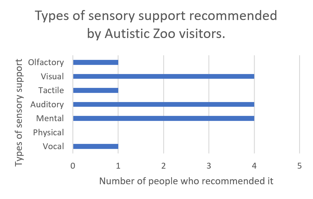 Graph titled 'Types of sensory support recommended by autistic zoo visitors. In terms of number of people who recommended it - 1 for olfactory, vocal and tactile, and 4 for visual, auditory and mental types of sensory support. 